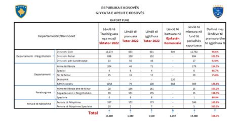 Gjykata E Apelit Publikon Raportin E Pun S P R Muajin Tetor T K Tij