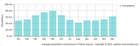 Pristina Weather & Climate | Year-Round Guide with Graphs