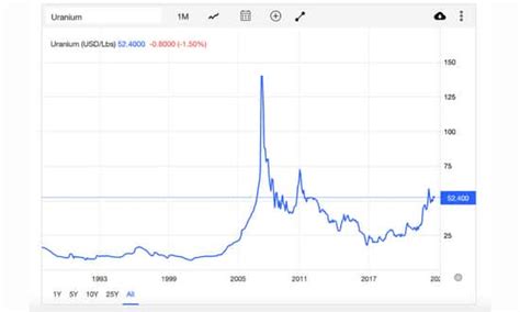 Investire In Etf Uranio Migliori Fondi E Azioni Rankia Comunit