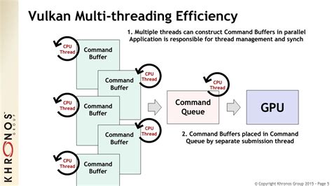 Khronos Groups Vulkan Low Level Api And Opencl 21 Platform Detailed