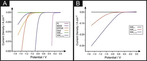 Comparative Linear Sweep Voltammograms Lsv A Using 3de Compared To