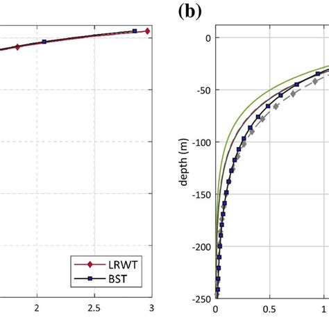 Fully Nonlinear Calculations Of The Horizontal Particle Velocity