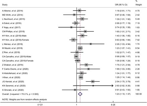 Associations Of Dietary Inflammatory Index With Metabolic Syndrome And