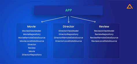 Guide To Android App Modularization Breaking Down The Monolith