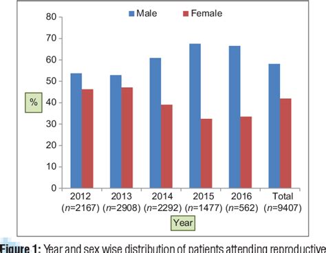 Figure 1 From Profile Of Reproductive Tract Infections Among Attendees