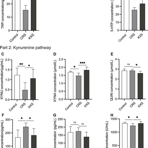 Kxs S Effects On Tryptophan Serotonin Metabolism Part And