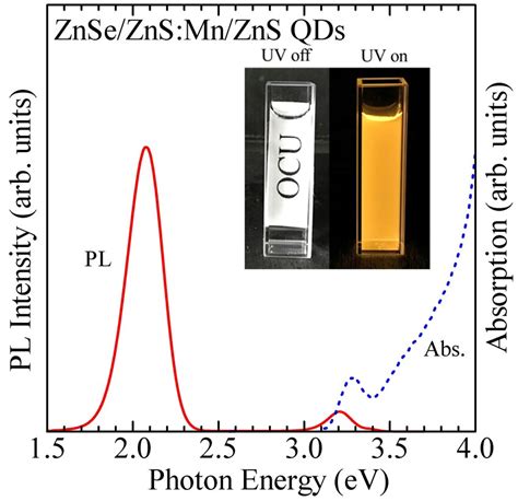 Absorption And PL Spectra Of The ZnSe ZnS Mn ZnS QDs The Inset Shows