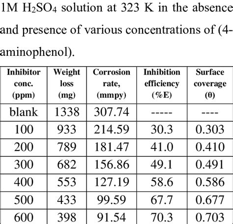 Corrosion properties of mild steel in | Download Scientific Diagram