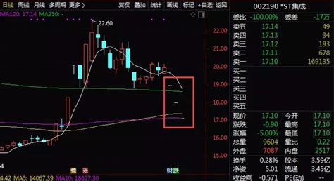 当心！a股“披星戴帽”警报拉响，已有2家公司连续数日跌停，近40家公司或被st 每经网