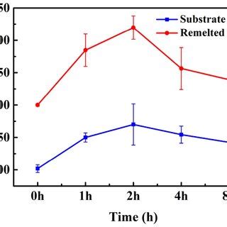 Variations Of Microhardness At The Center Of The Remelted Area And