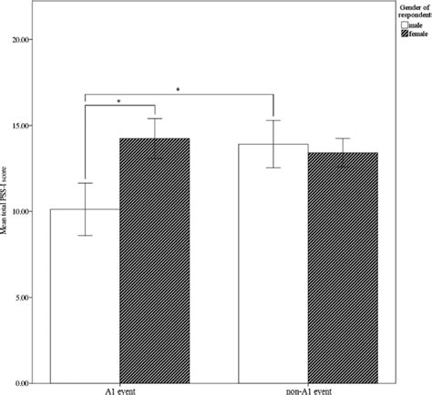 Mean Total Pss I Scores For Men And Women Per Type Of Event