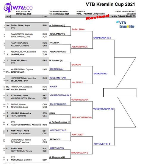 Wta Moscow Quarter Final Predictions Tradeshark Betfair Tennis Trading