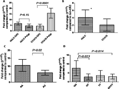 Serum Expression Levels Of Hulc And Ccat A Fold Change Of Serum