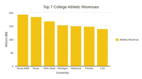 Top 7 College Athletic Revenues Bar Chart Chartblocks