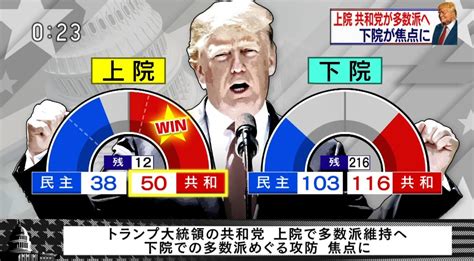 『速報：米中間選挙、民主党が下院を制する見込み＝foxニュース』とロイター報じる／『アメリカの産経こと”信頼”のfoxがこう報じてるんだから