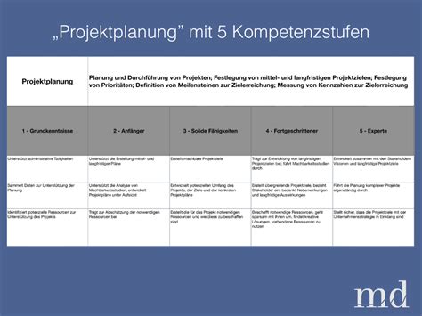 Kompetenzmodelle Wie Sie Den Idealen Rahmen Entwickeln