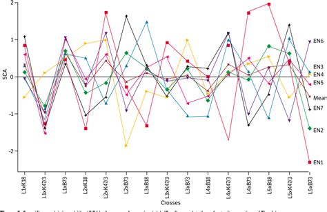 Figure 2 From The Usefulness Of Gge Biplot Methodology For Line ×