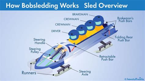 The Bobsled - How Bobsledding Works | HowStuffWorks