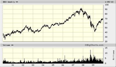 Diageo: Dividend Stock Analysis (NYSE:DEO) | Seeking Alpha