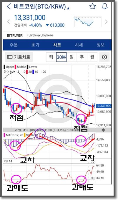 비트코인 저점 잡는 법매수방법and타이밍 바이비트