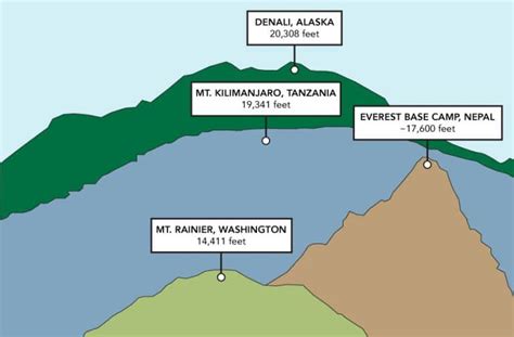 How High Is Kilimanjaro Compared To Everest Base Camp Peak Planet