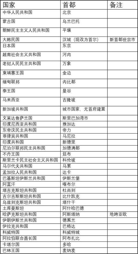 世界国家一览表word文档在线阅读与下载免费文档