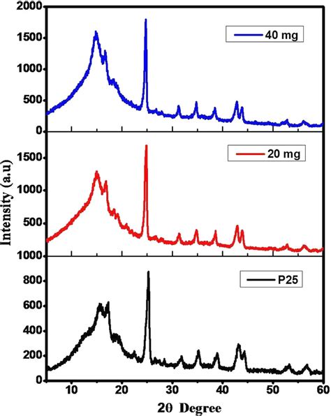 Xrd Spectra Of P25 20 Mg Tio2 Nanorods And 40 Mg Tio2 Nanorods Download Scientific Diagram