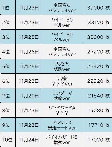 週間出玉ランキング11月20日～26日 パチンコパチスロゲームセンターライズのブログin巣鴨