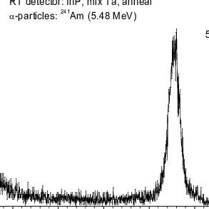 Pulse High Spectrum Of Mev Particles Measured By Inp Detector