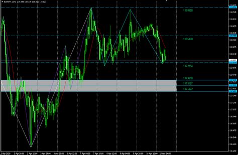 Peluang Trading EUR JPY 13 April 2020