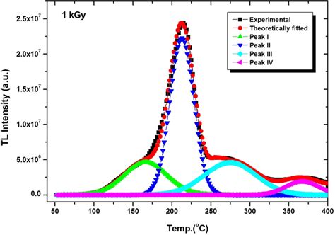 Deconvoluted Tl Glow Curve Of 1 Kgy Gamma Dose Irradiated Quartz Sample