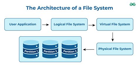 Linux File System - GeeksforGeeks