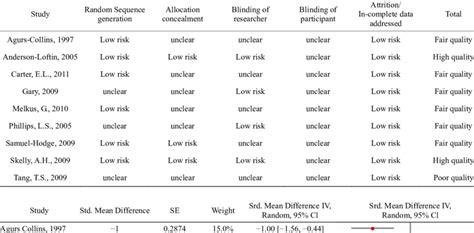 Quality Table For The Included Studies Download Table