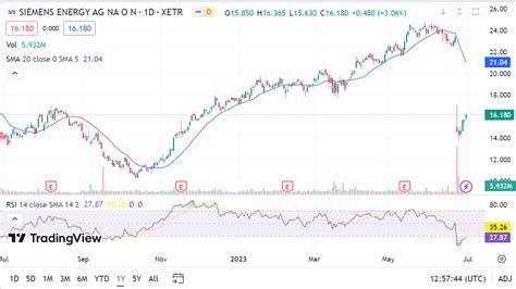 Aktie Im Fokus Siemens Energy Um Abgest Rzt Und Jetzt Schon