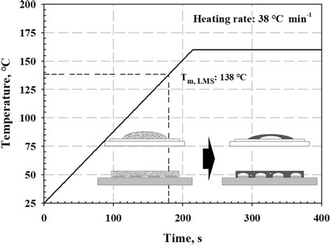 reflow profile    wetting test  scientific diagram