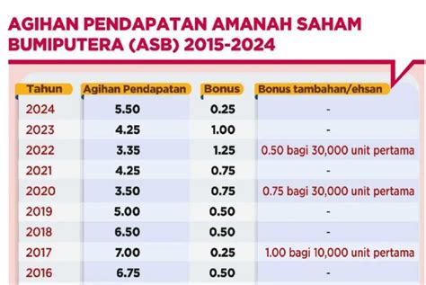 Dividen Asb 575 Sen Seunit Tertinggi Dalam Lima Tahun Caridotmy