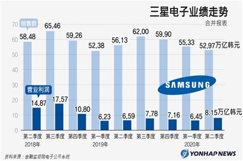 三星电子业绩走势 韩联社