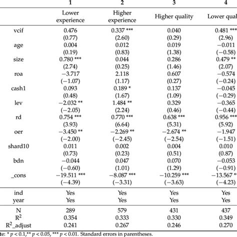 Compensation Incentive Behavior Of VC In Different Situations