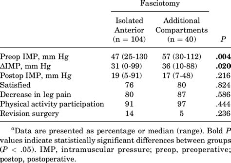 Comparison of Outcomes Between Patients After Isolated Anterior ...