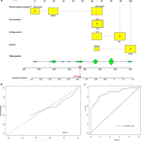 A Nomogram For Predicting Excellent Response In Two Treatment Circles