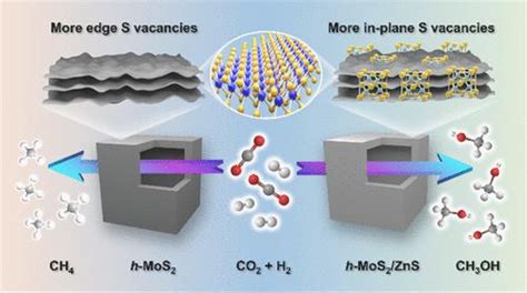 具有边缘阻塞的多层 Mos2 纳米片的盒状组合用于 Co2 高效加氢制甲醇acs Catalysis X Mol