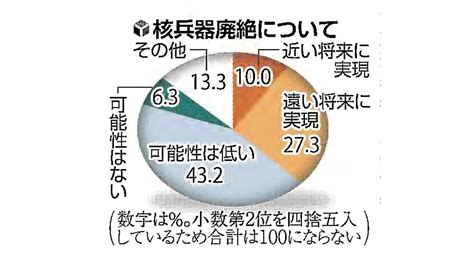 広島：核廃絶「将来に実現」4割、被爆65年で1000人調査読売・広島大：地域ニュース 読売新聞