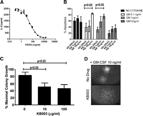 Gm Csf Neutralization Human U Cells Atcc Bioz