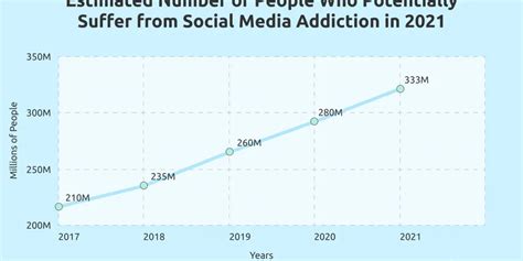 Số liệu thống kê nghiện truyền thông xã hội thực sự cho năm 2021