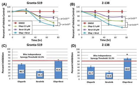 Additive And Synergistic Effects Of Ibrutinib Plus Olaparib Treatment