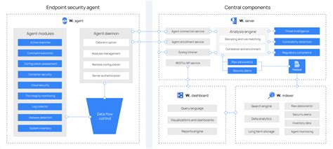 Endpoint Threat Detection With Wazuh Wp