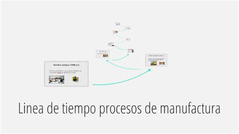 Linea De Tiempo Procesos De Manufactura By On Prezi