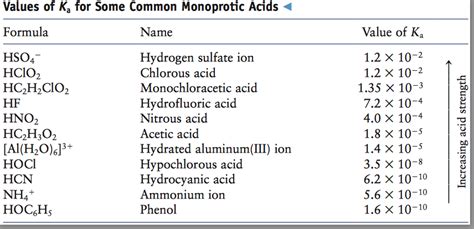 SOLVED Table Of Acids With Ka And PKa Values Acid HA Ka 60 OFF