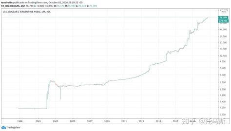 阿根廷比索近年贬值的一种解释 知乎