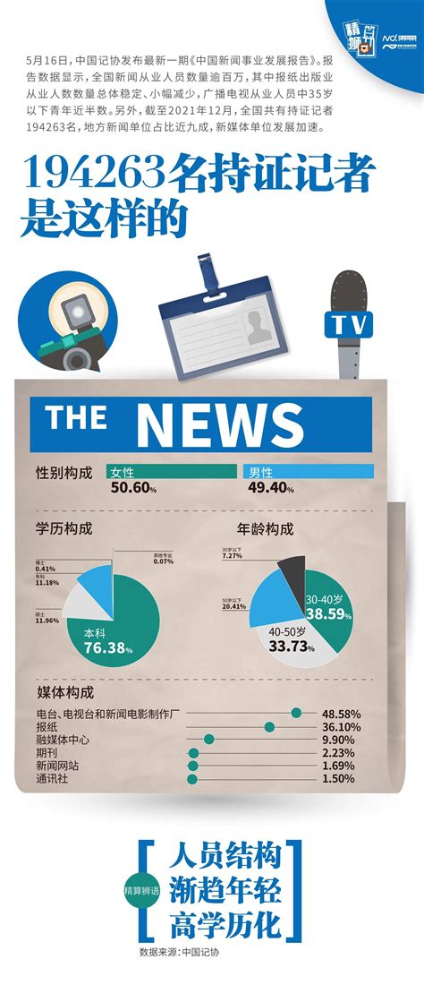 男女各半、40岁以下超四成19万持证记者是这样的中国记协发展新闻